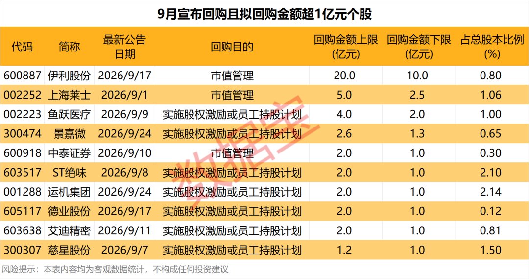 昨晚,这些公司宣布大手笔回购!龙头纸企,再度涨价(附股)