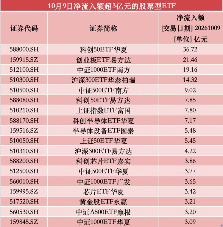 231亿资金逆势涌入股票型ETF 宽基再成吸金主力