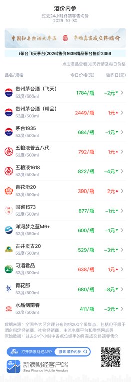 青花郎零售均价重挫创月新低 五粮液1618跌至30天低点 飞天茅台小幅下滑 青花汾20逆势回升