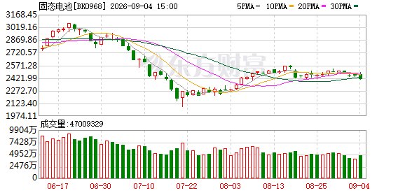 固态电池产业化提速 融资客超亿元抢筹这15股
