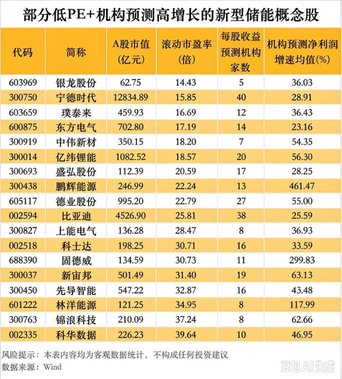 AI需求打开新空间 新型储能迎来政策利好！低PE+高增长潜力股出炉