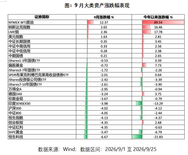 10月资产配置建议：均衡布局应对轮动