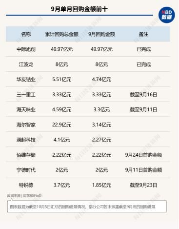 9月A股回购图谱:中际旭创近50亿元回购火速完成,PCB概念股满坤科技单月股价上涨近70%!