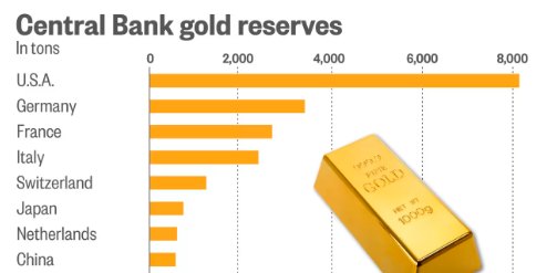 多国竞相从美国运回黄金 世界不再信任华盛顿