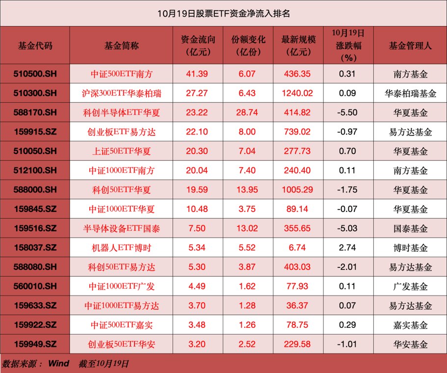 加仓!加仓!超210亿元资金净流入宽基ETF