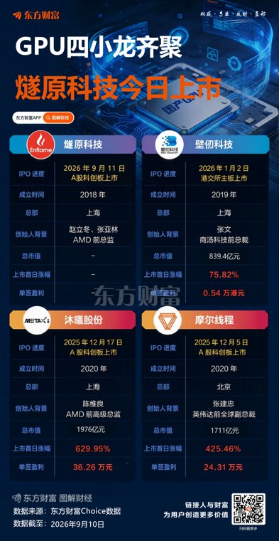 燧原科技登陆科创板 发行价142.18元