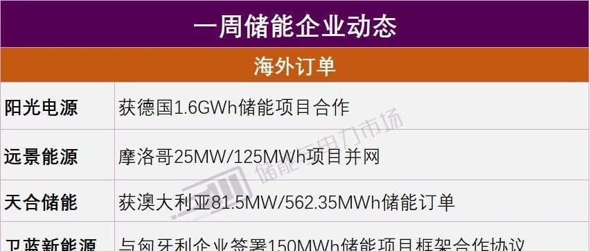一周储能企业:阳光/远景/宁德/天合/派能/思格/思源清能/隆基/比亚迪/北辰星等